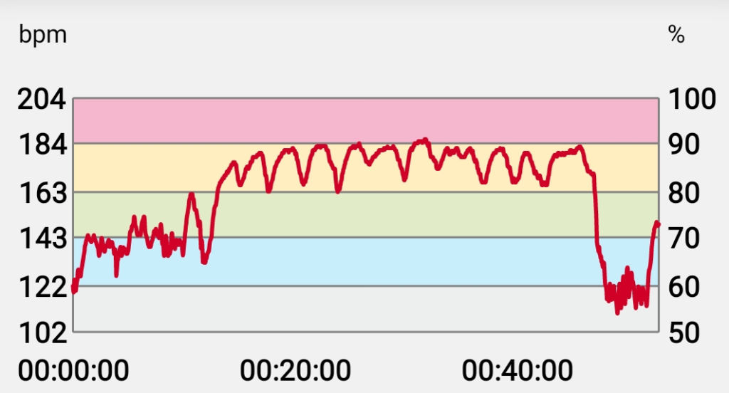 Polar H10 sykekäyrä tämän maanantain treenistä.